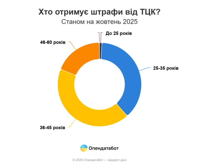 На Хмельниччині відкрили понад тисячу справ за порушення військового обліку