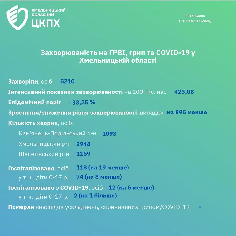 На Хмельниччині зменшується кількість хворих на грип і COVID-19: медики говорять про стабілізацію ситуації