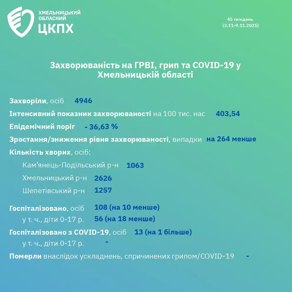 На Хмельниччині зафіксували подальше зниження захворюваності на грип, ГРВІ та COVID-19