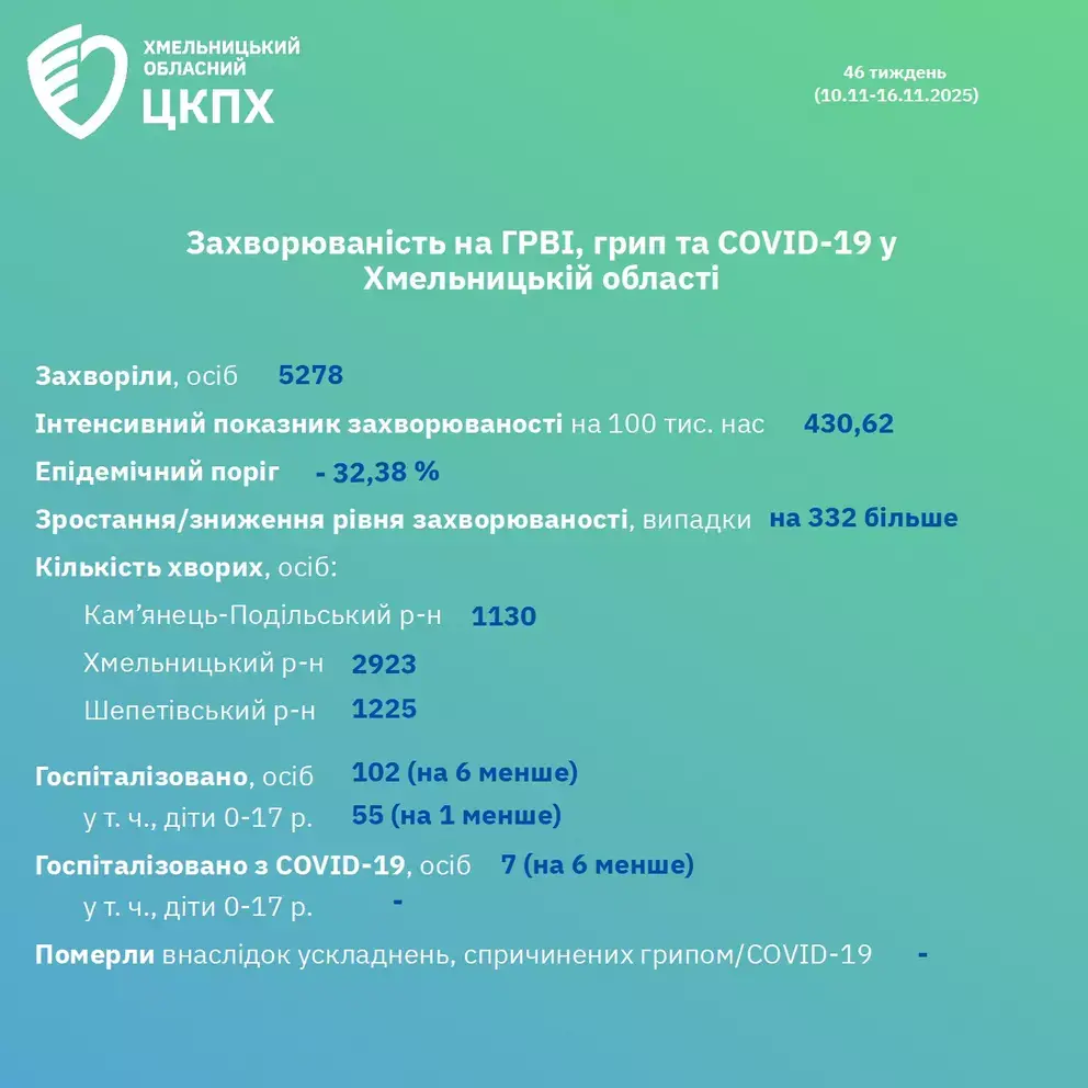 На Хмельниччині знову фіксують зростання випадків ГРВІ, грипу та COVID-19