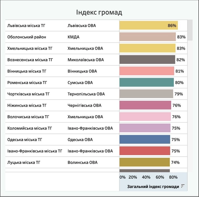 Хмельницький увійшов до лідерів України за рівнем безбарʼєрності: громада посіла друге місце