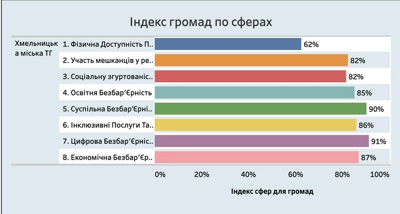 Хмельницький увійшов до лідерів України за рівнем безбарʼєрності: громада посіла друге місце