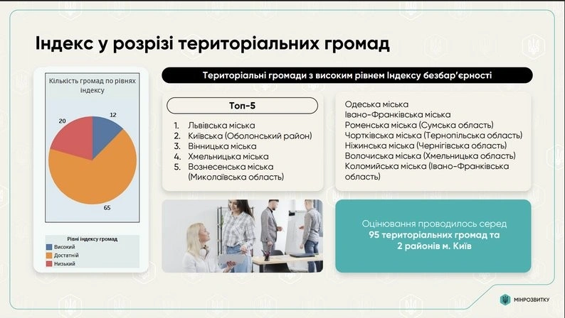 Хмельницький увійшов до лідерів України за рівнем безбарʼєрності: громада посіла друге місце