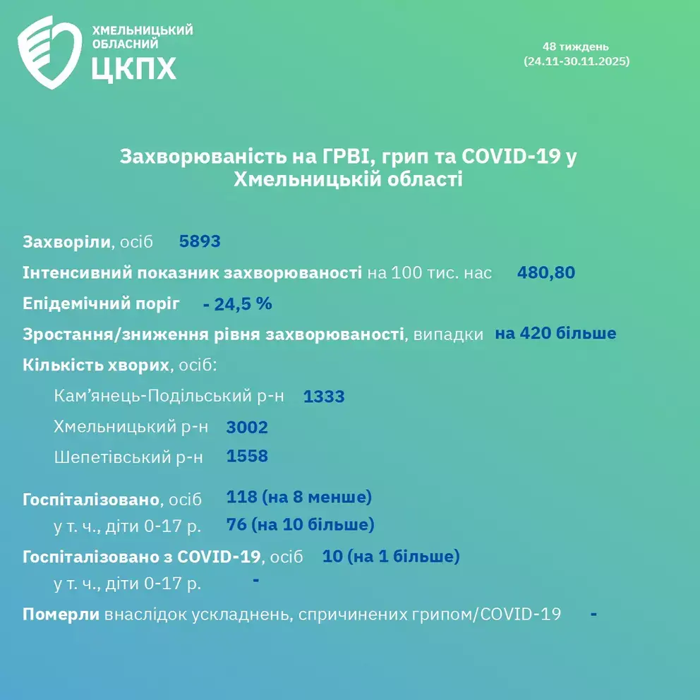 На Хмельниччині зростає кількість хворих на грип, ГРВІ та COVID-19