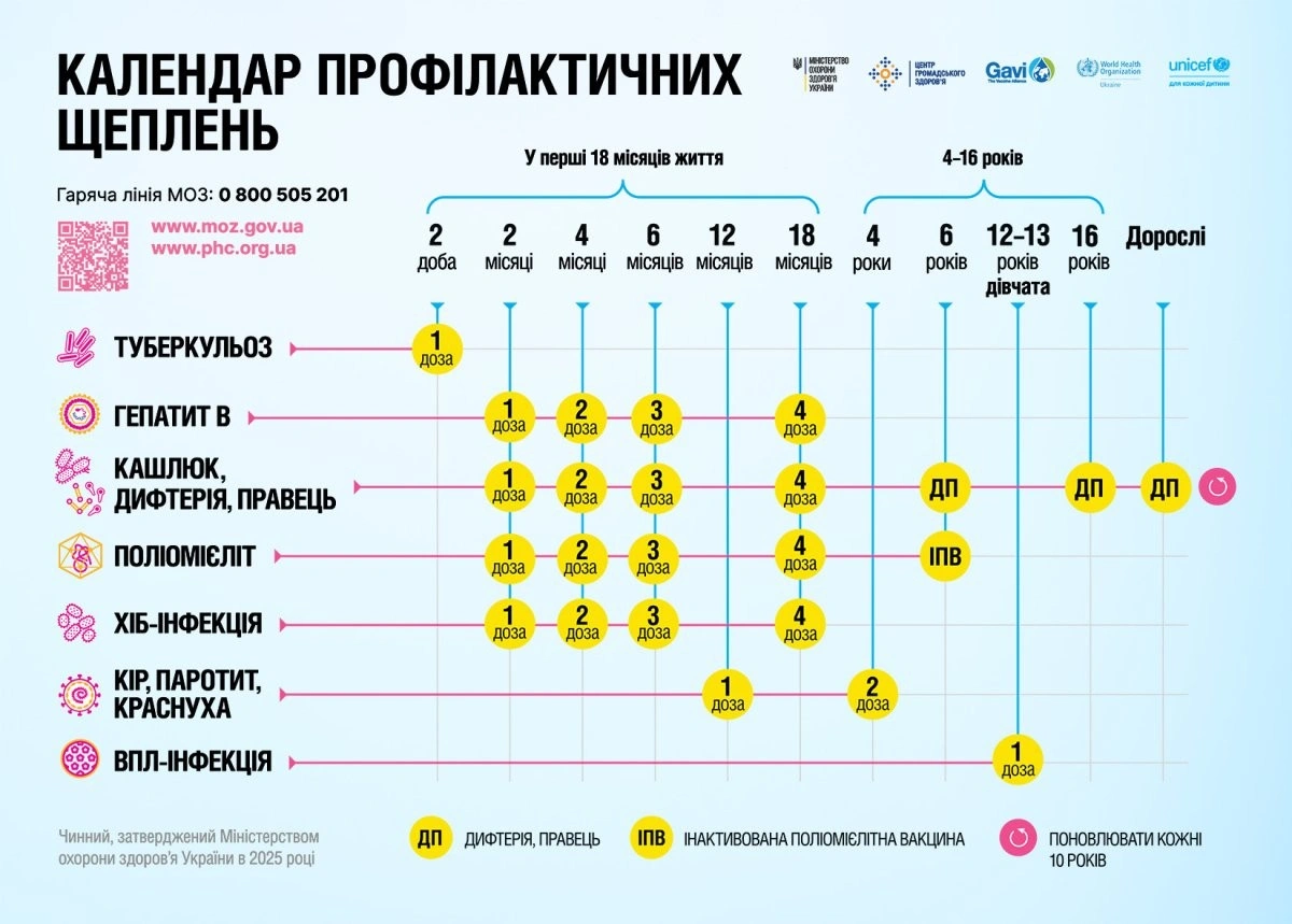 Календар щеплень змінюється: з 2026 року Україна оновлює правила імунізації