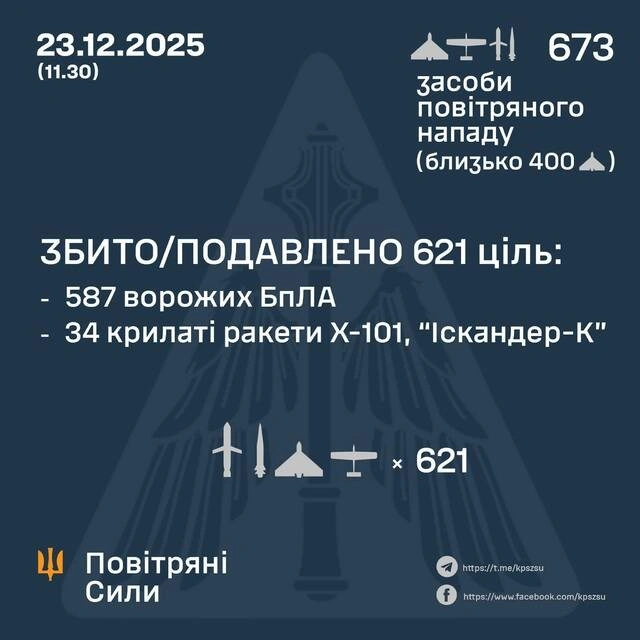 Повітряна атака 23 грудня: над Хмельниччиною ППО знищила майже три десятки цілей