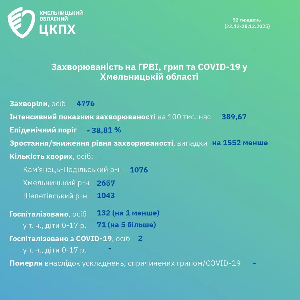 Хмельниччина під кінець року: ГРВІ та грип поступово відступають, але лікарні ще заповнені