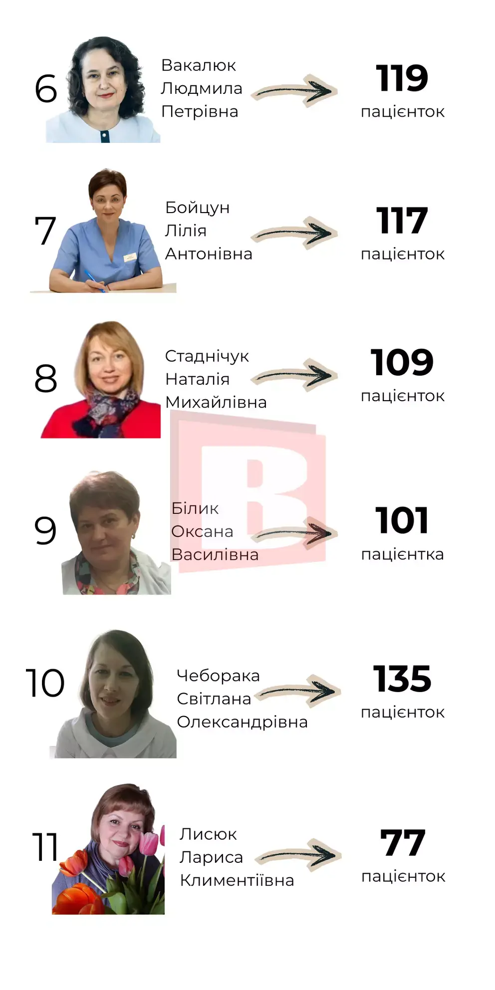 Хмельничанки обирають своїх: хто веде вагітність у місті