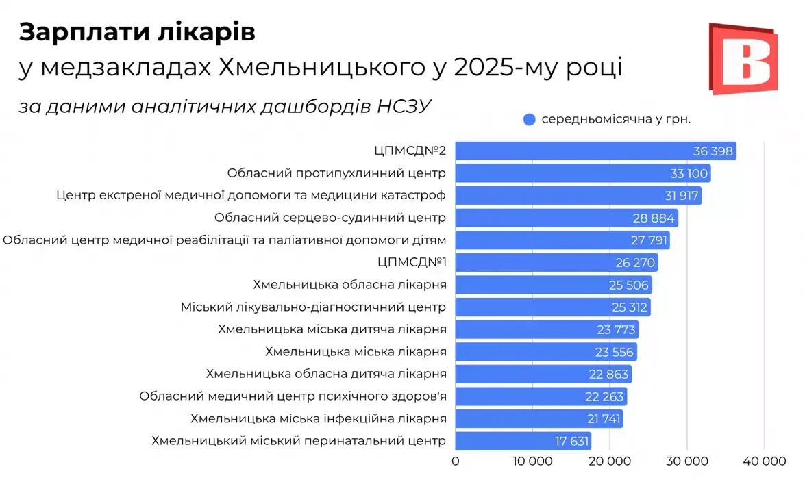 Фінансовий стан медиків Хмельницького: аналіз зарплат та проблемних питань у 2025 році