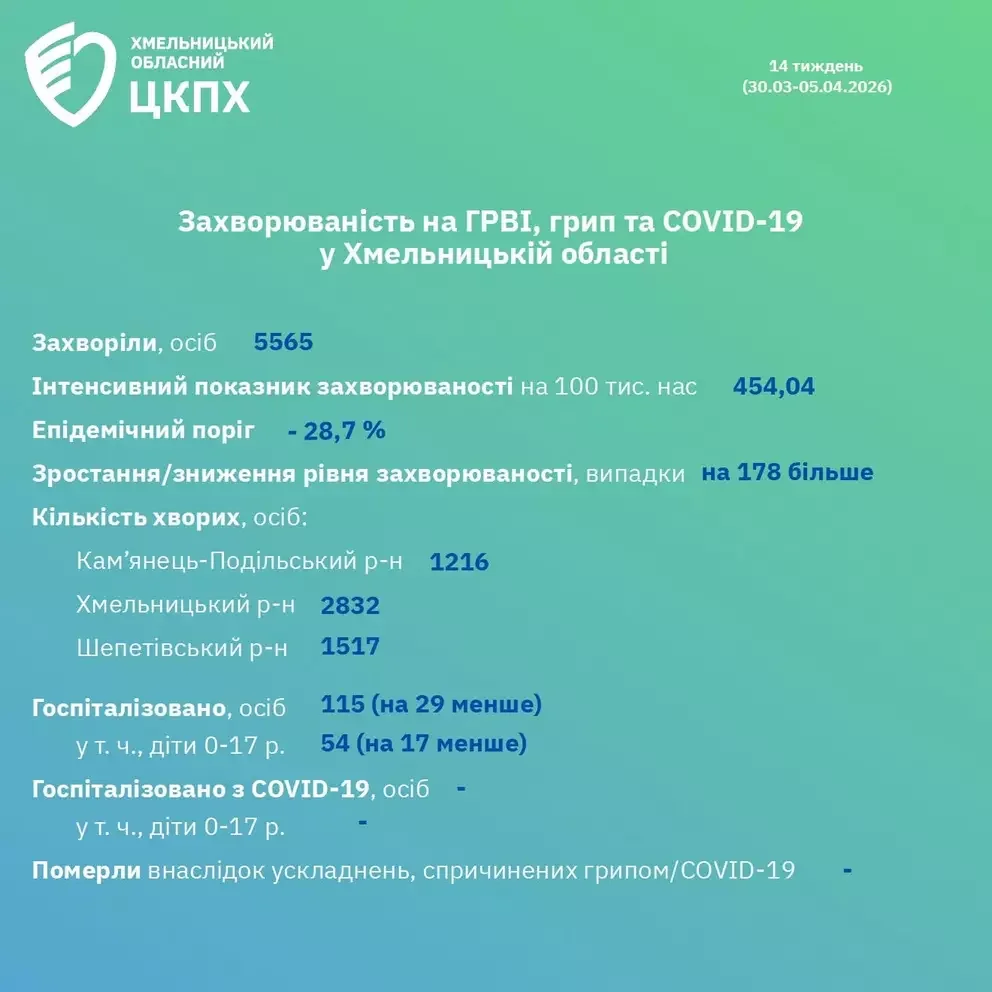 Динаміка захворюваності на Хмельниччині: понад п’ять тисяч звернень за тиждень