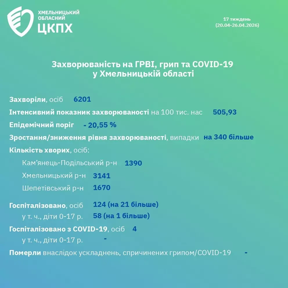 Понад шість тисяч хворих за тиждень: на Хмельниччині фіксують новий сплеск ГРВІ