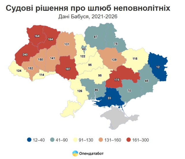 Судова статистика: як в Україні ухвалюють рішення про дитячі шлюби